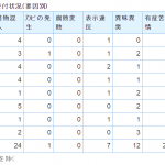 新潟市で異物混入は珍しいことなのかどうか調べてみる